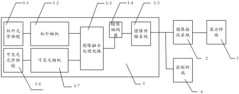 A dual-spectrum night vision device vehicle-mounted system and dual-spectrum fusion design method