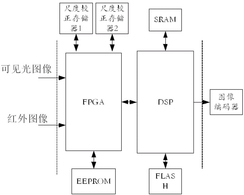 A dual-spectrum night vision device vehicle-mounted system and dual-spectrum fusion design method