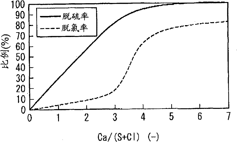 Circulation type fluidized-bed furnace, treating system equipped with circulation type fluidized-bed furnace, and method of operating circulation type fluidized-bed furnace