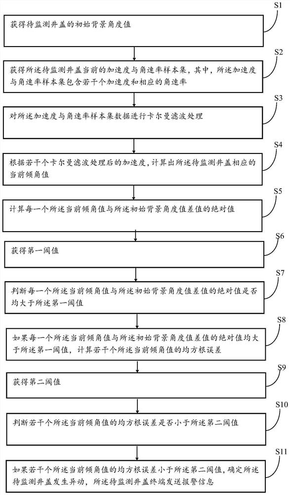 Well lid transaction monitoring method and device based on multi-data fusion filtering