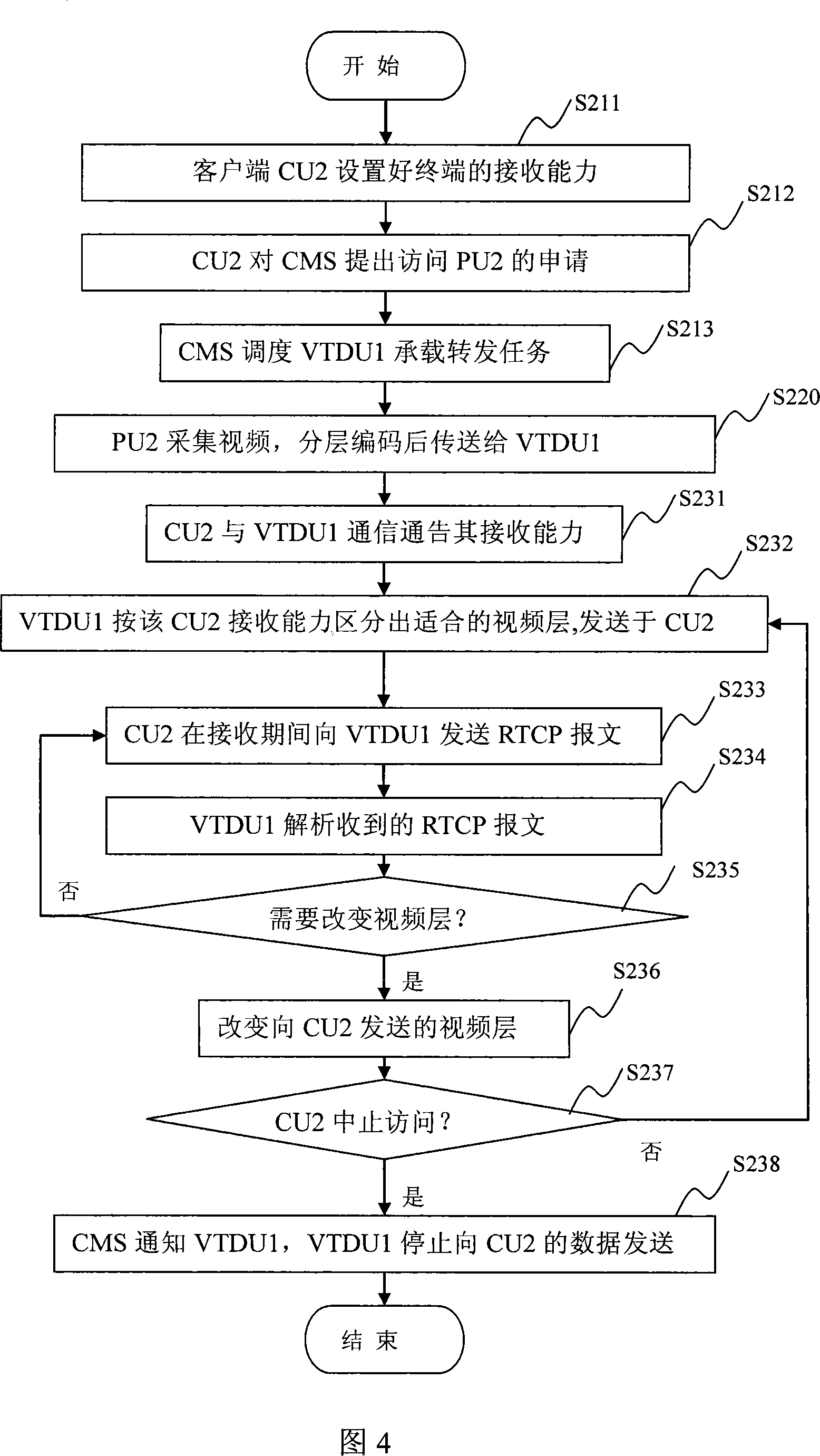 Video monitoring method, video transferring and distribution method and device and video monitoring system