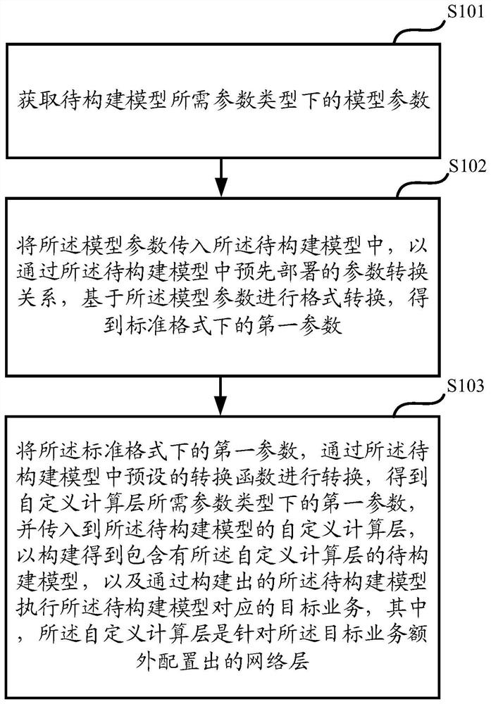 Model parameter conversion method and device