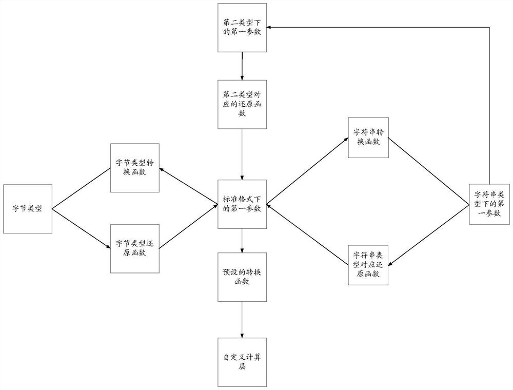 Model parameter conversion method and device