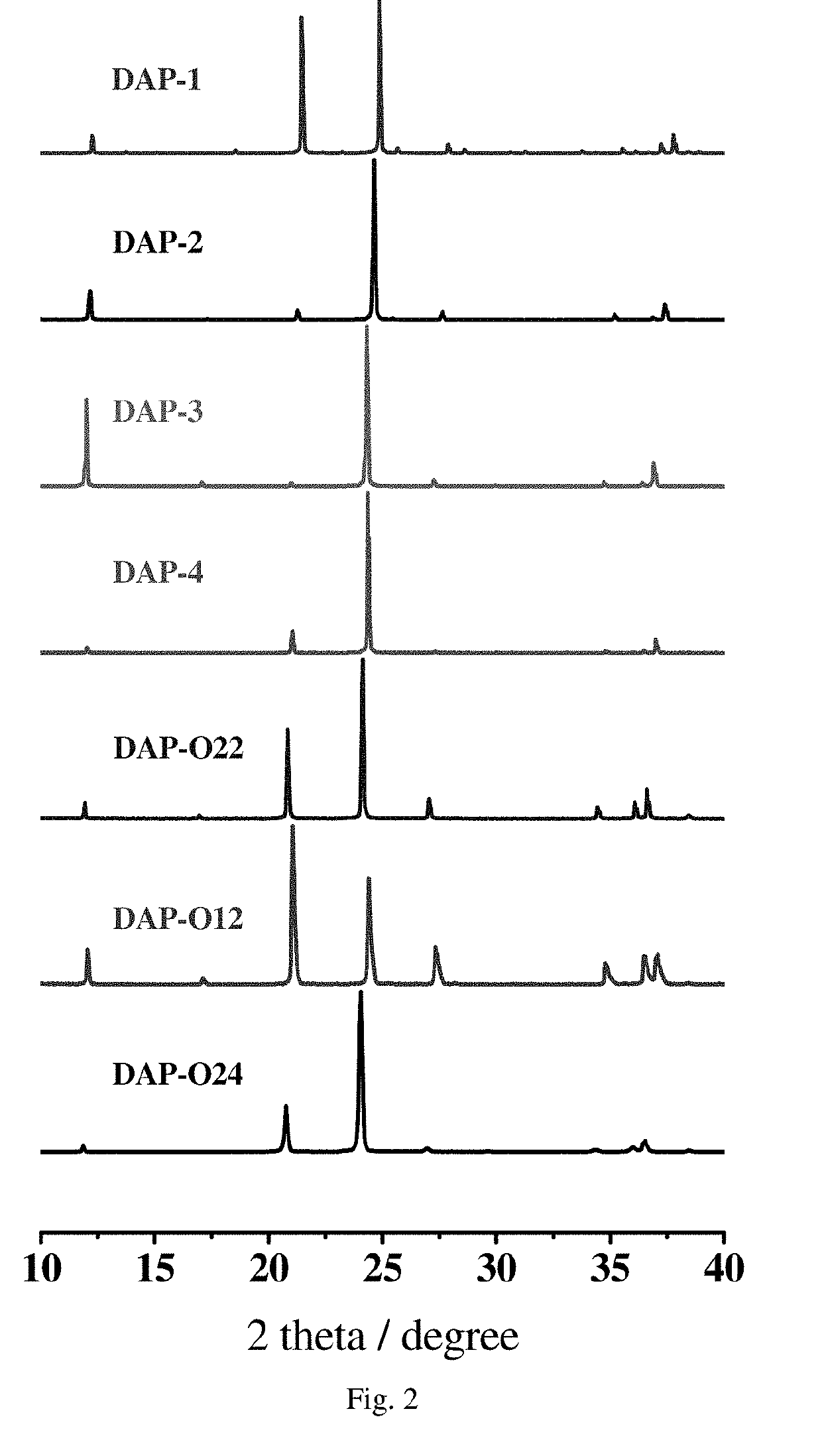 Use of type of compounds as energy-containing material