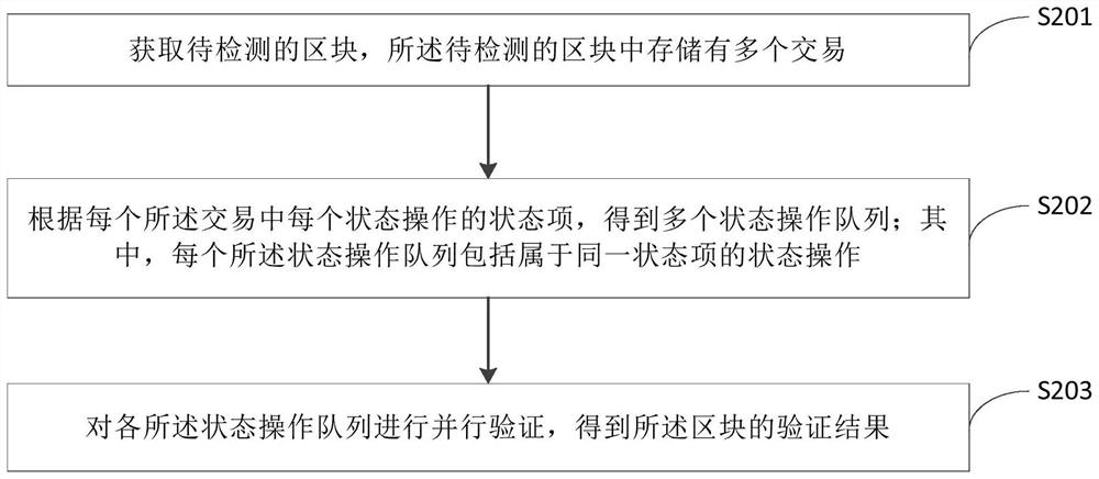 Block verification method and device, and equipment