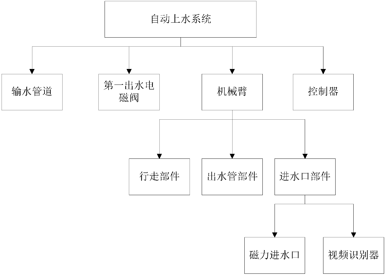 Automatic water feeding system and method for train carriage