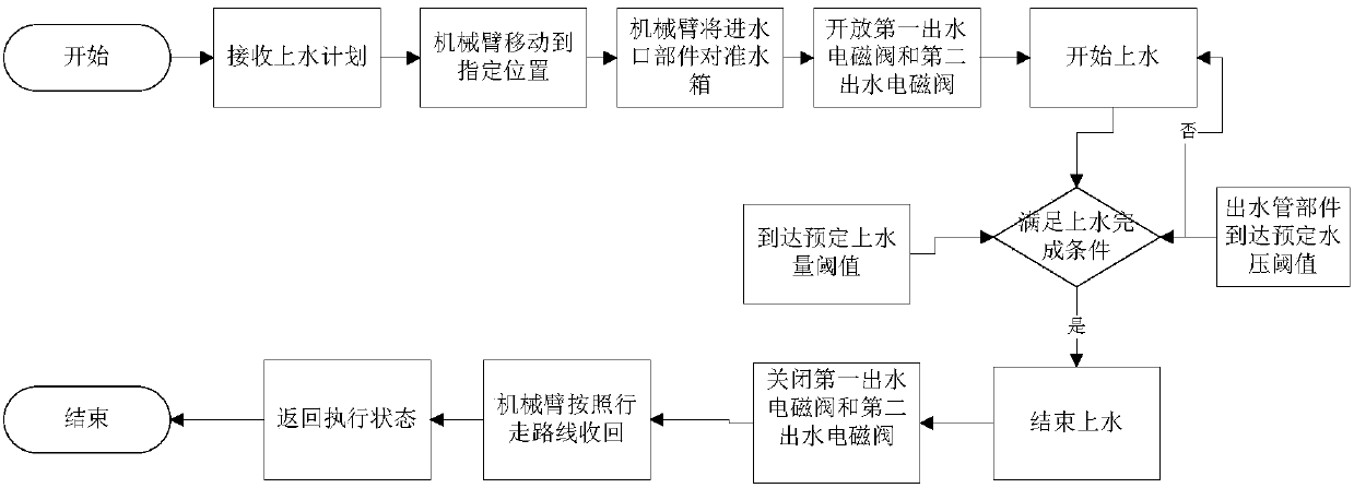 Automatic water feeding system and method for train carriage