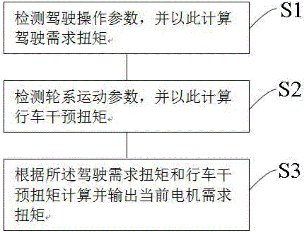 Traction force coordination control method, system and pure electric automobile