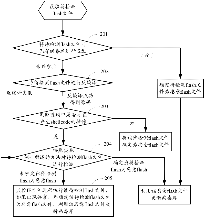 Method and device for detecting malicious flash files