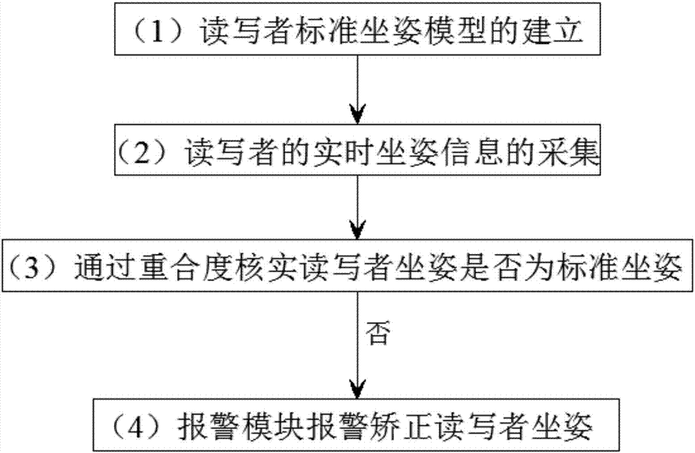 Intelligent reading-writing sitting posture correction device