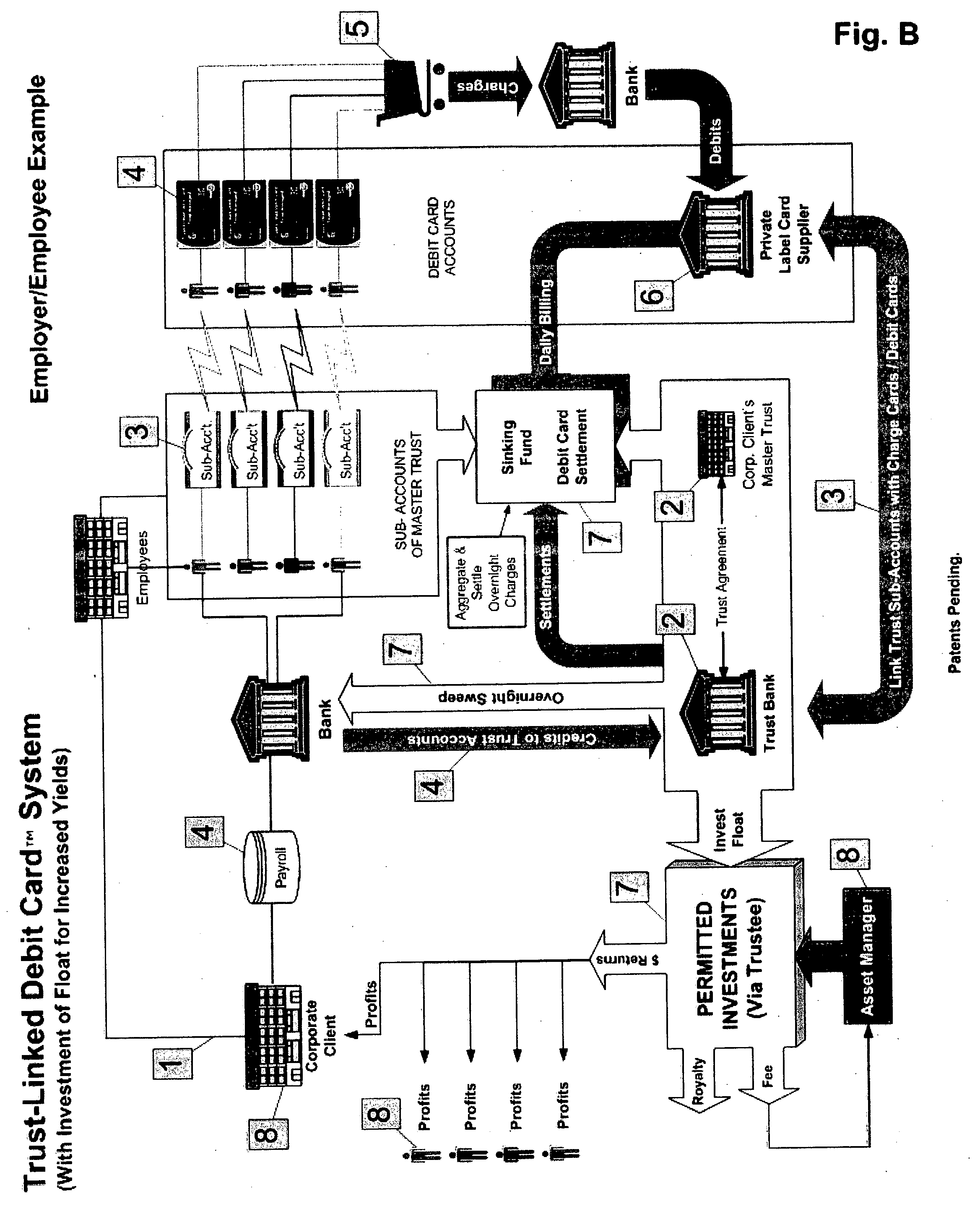 Trust-linked debit card technology