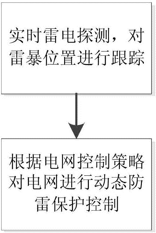 Dynamic lightning protection method and system