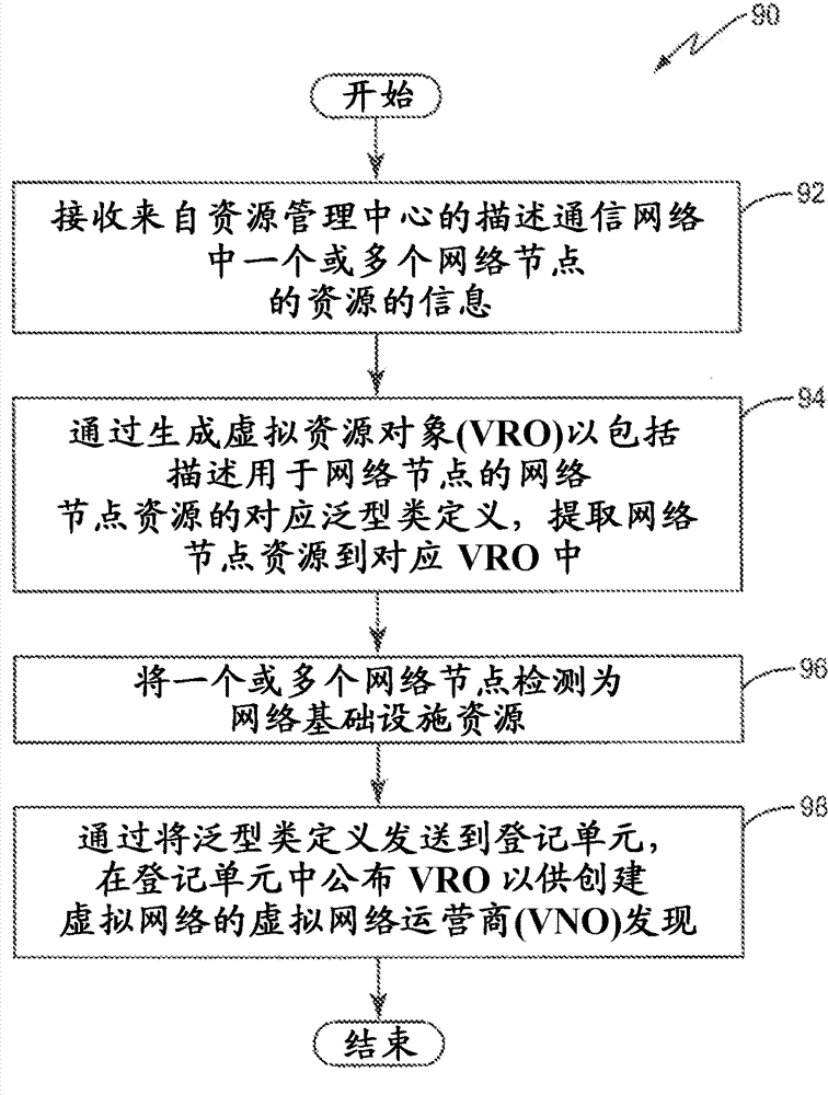 System and method of building an infrastructure for a virtual network