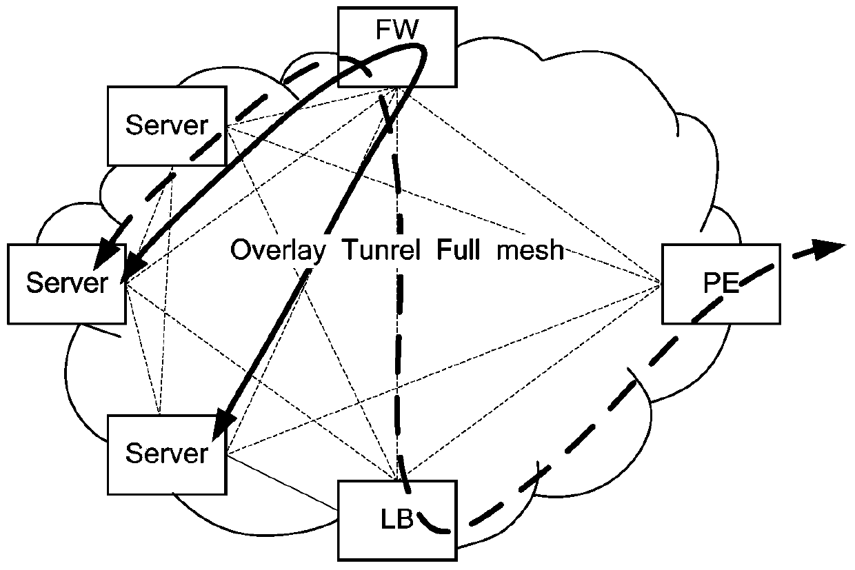 Business function chain processing method and device