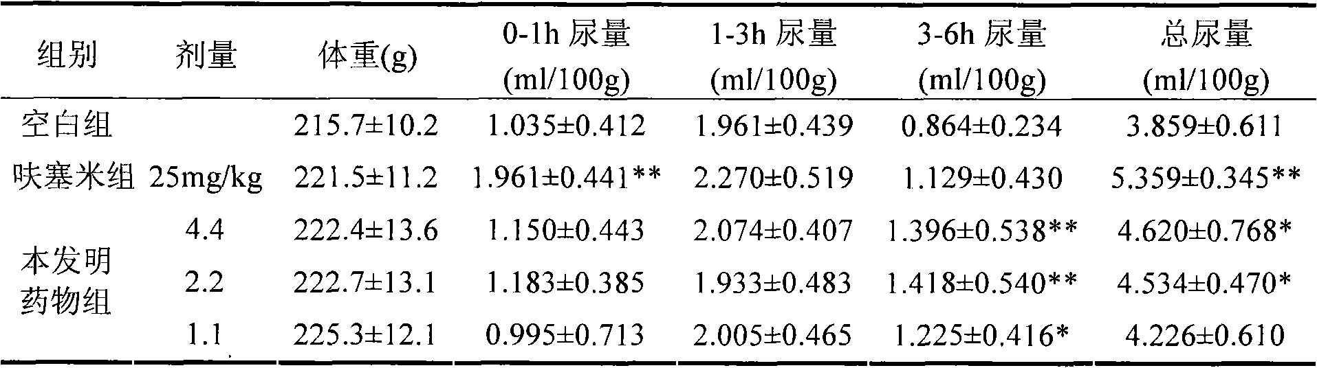 Medicament for treating idiopathic edema and preparation method thereof