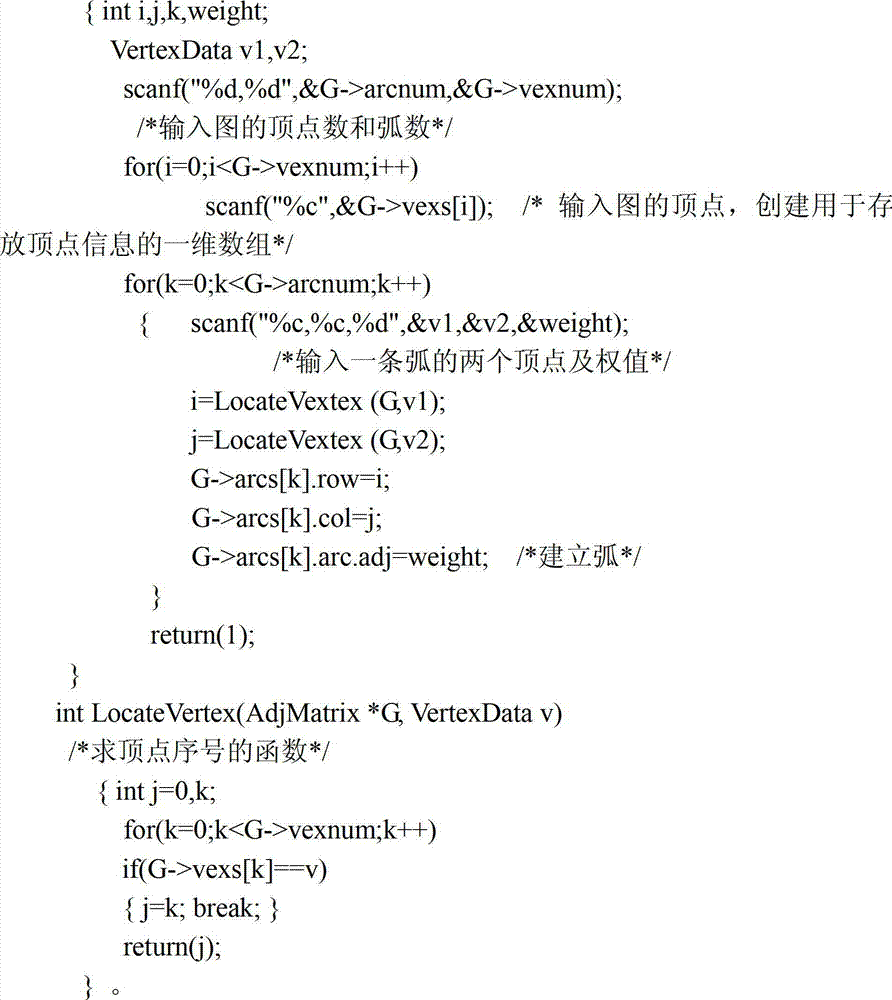 Method for carrying out compression storage on adjacent matrixes of sparse directed graph