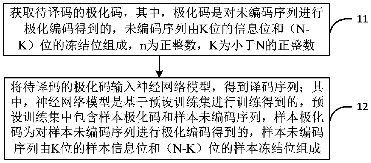 Polar code decoding method and device based on neural network