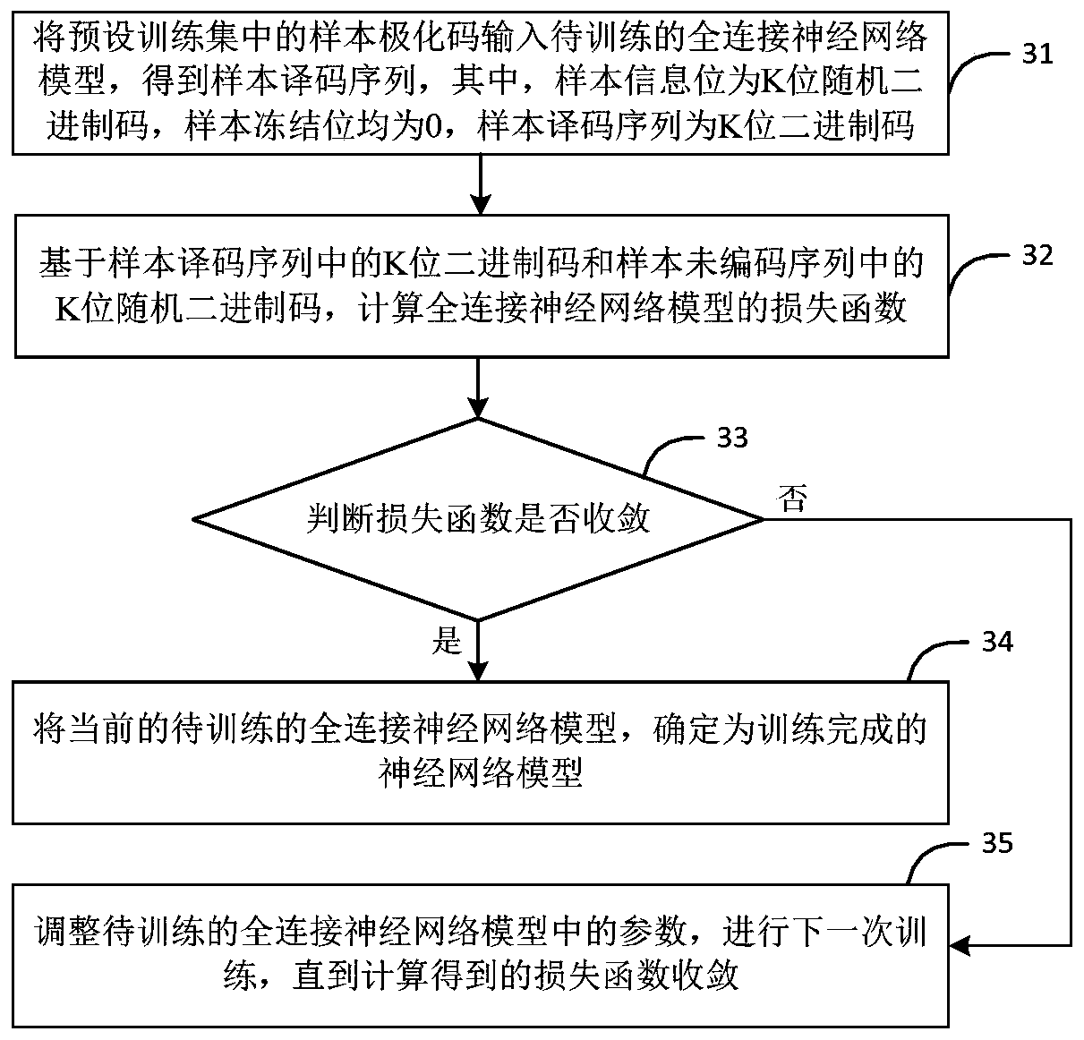 Polar code decoding method and device based on neural network