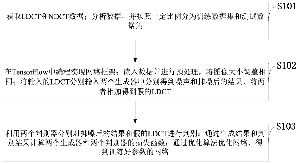 An unregistered low-dose CT denoising method based on an adversarial generative network and a computer