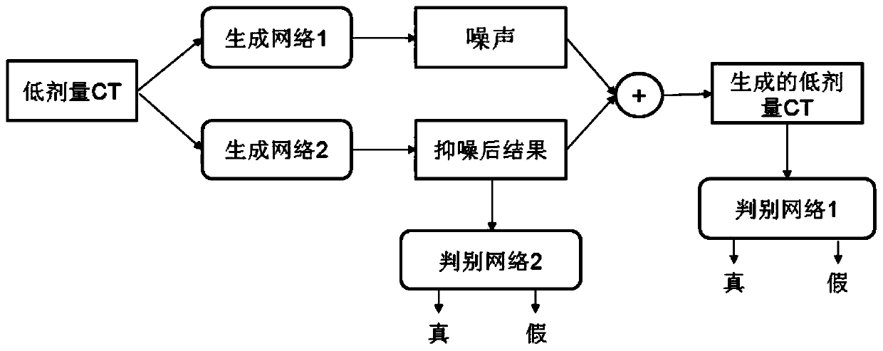 An unregistered low-dose CT denoising method based on an adversarial generative network and a computer