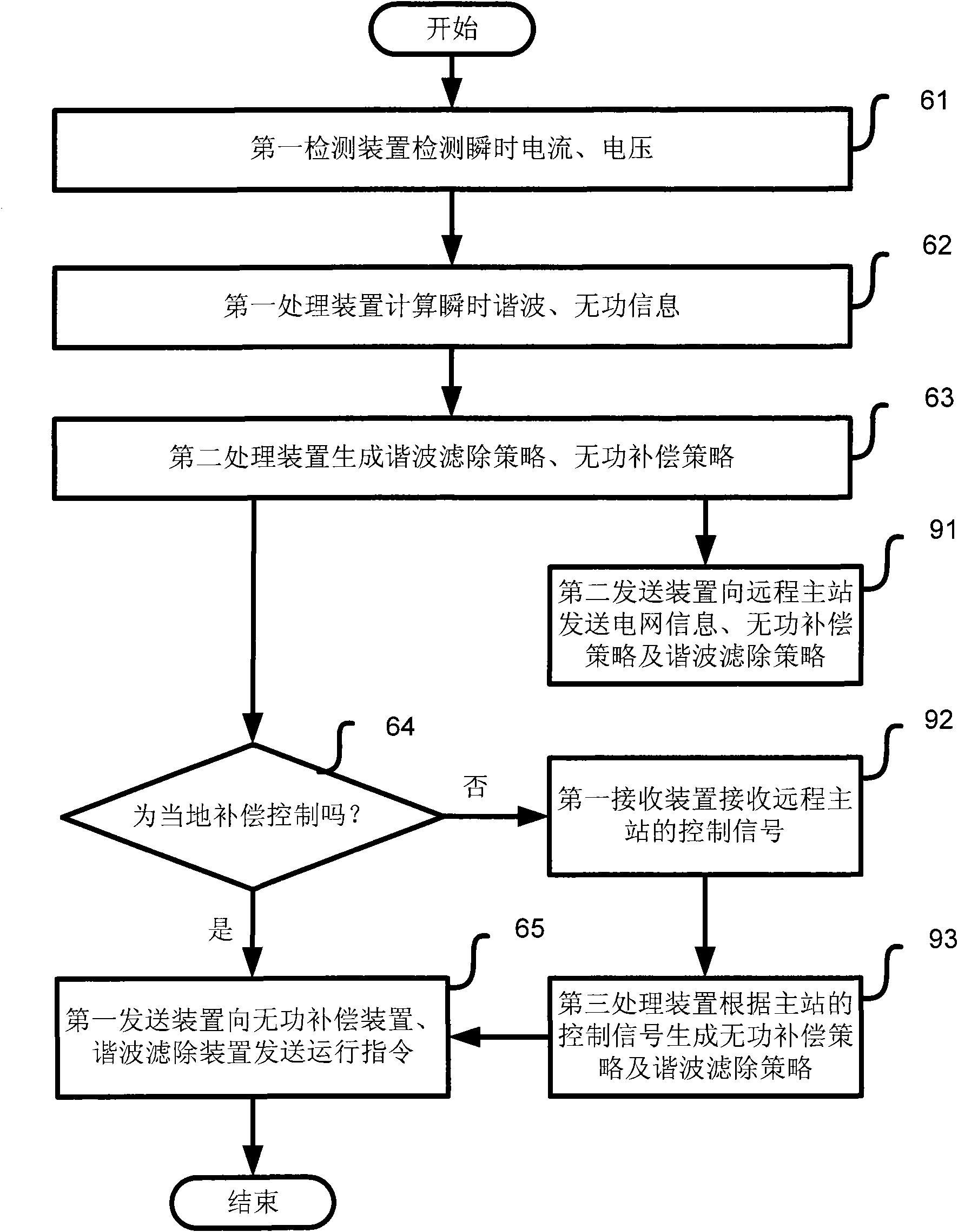 Dynamic reactive compensation and active filtration system and control method thereof