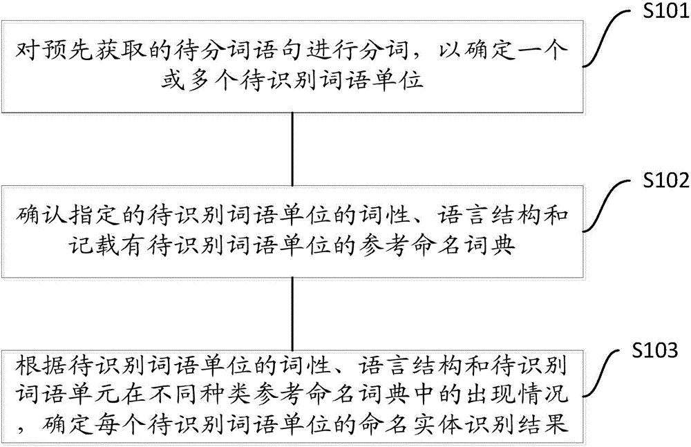 Recognition method of named entity