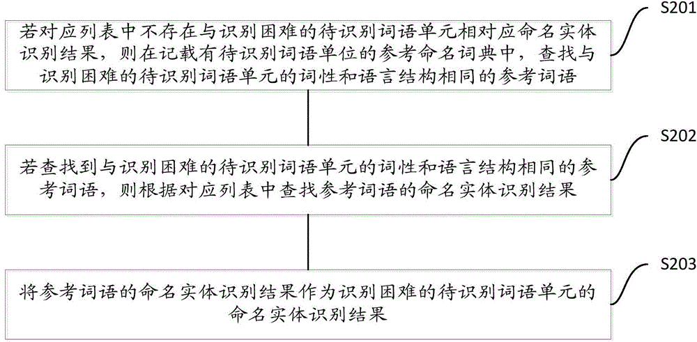 Recognition method of named entity