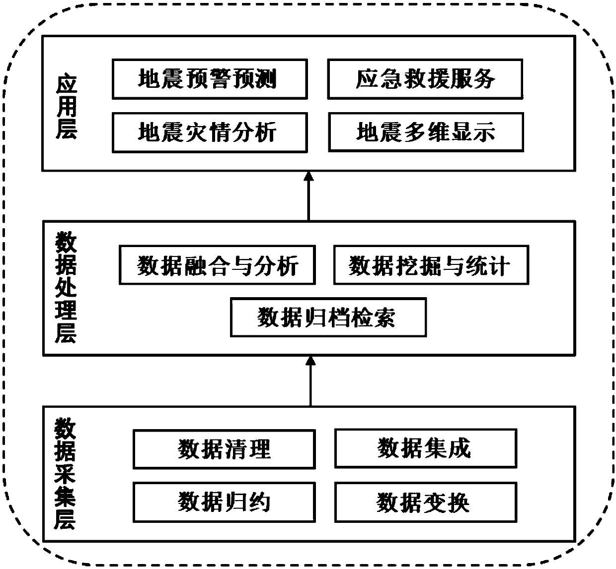 Multidimensional big data analysis and processing system for earthquake early warning