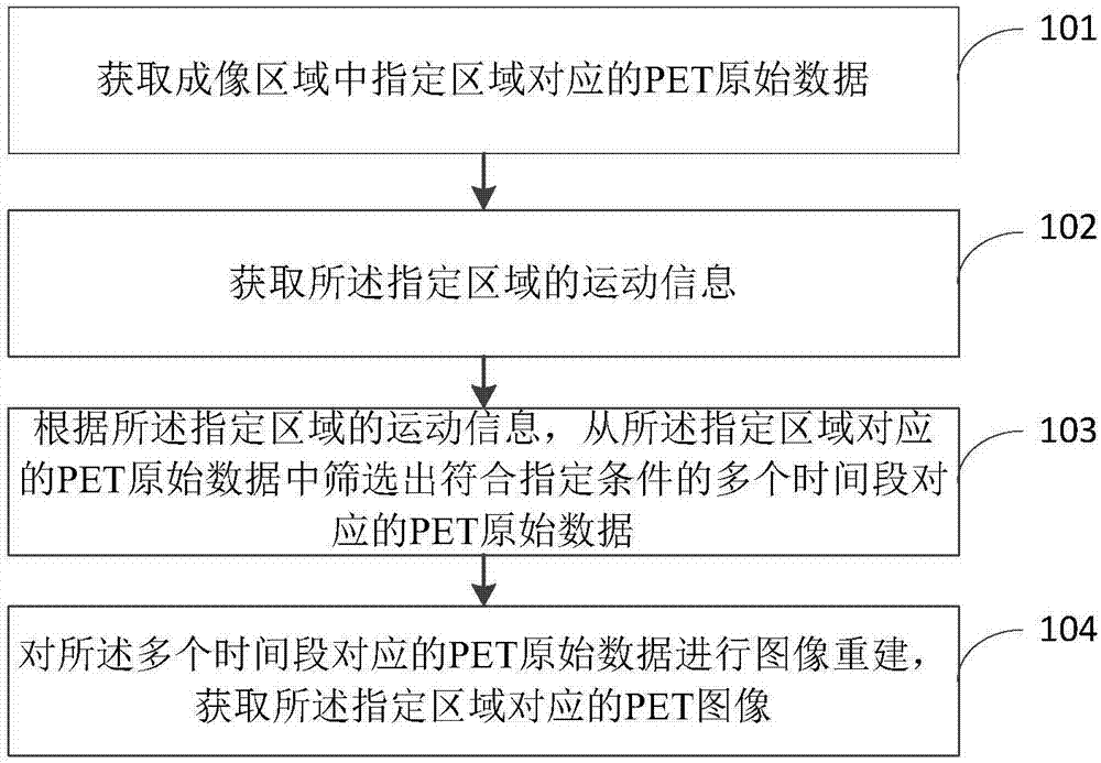 Medical imaging method and device