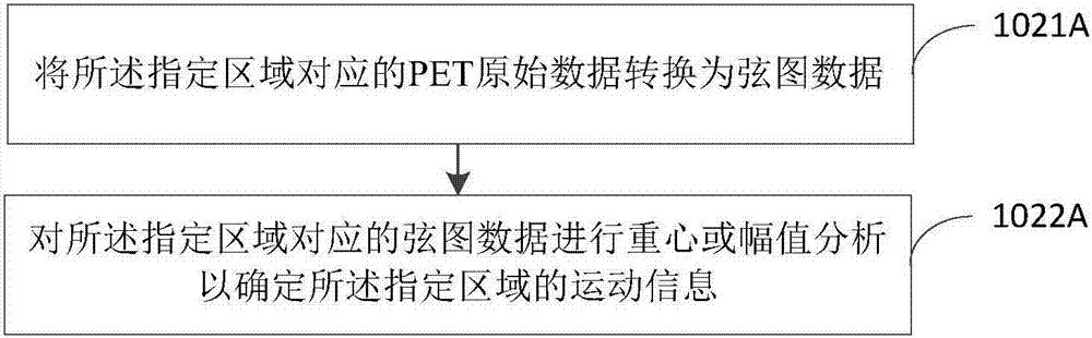 Medical imaging method and device