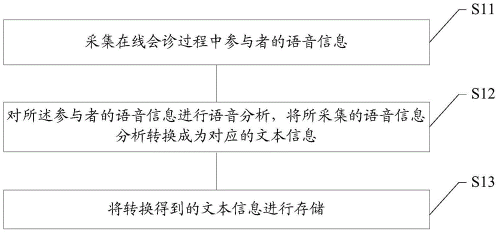 Consultation information processing method and device