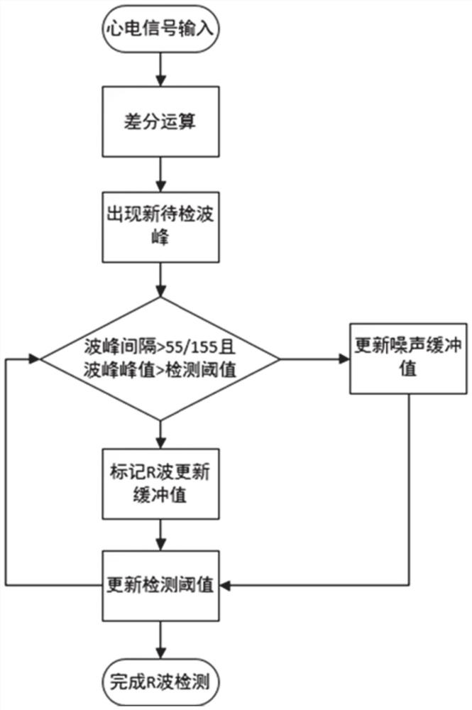 Electrocardiosignal detection method and system