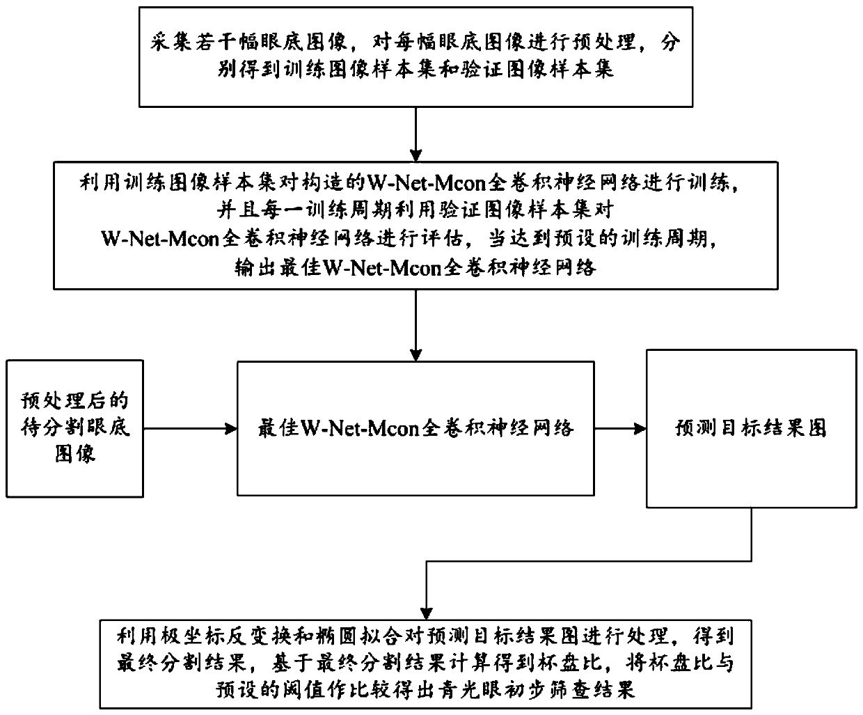 Fundus image optic cup and optic disk segmentation method and system for assisting glaucoma screening