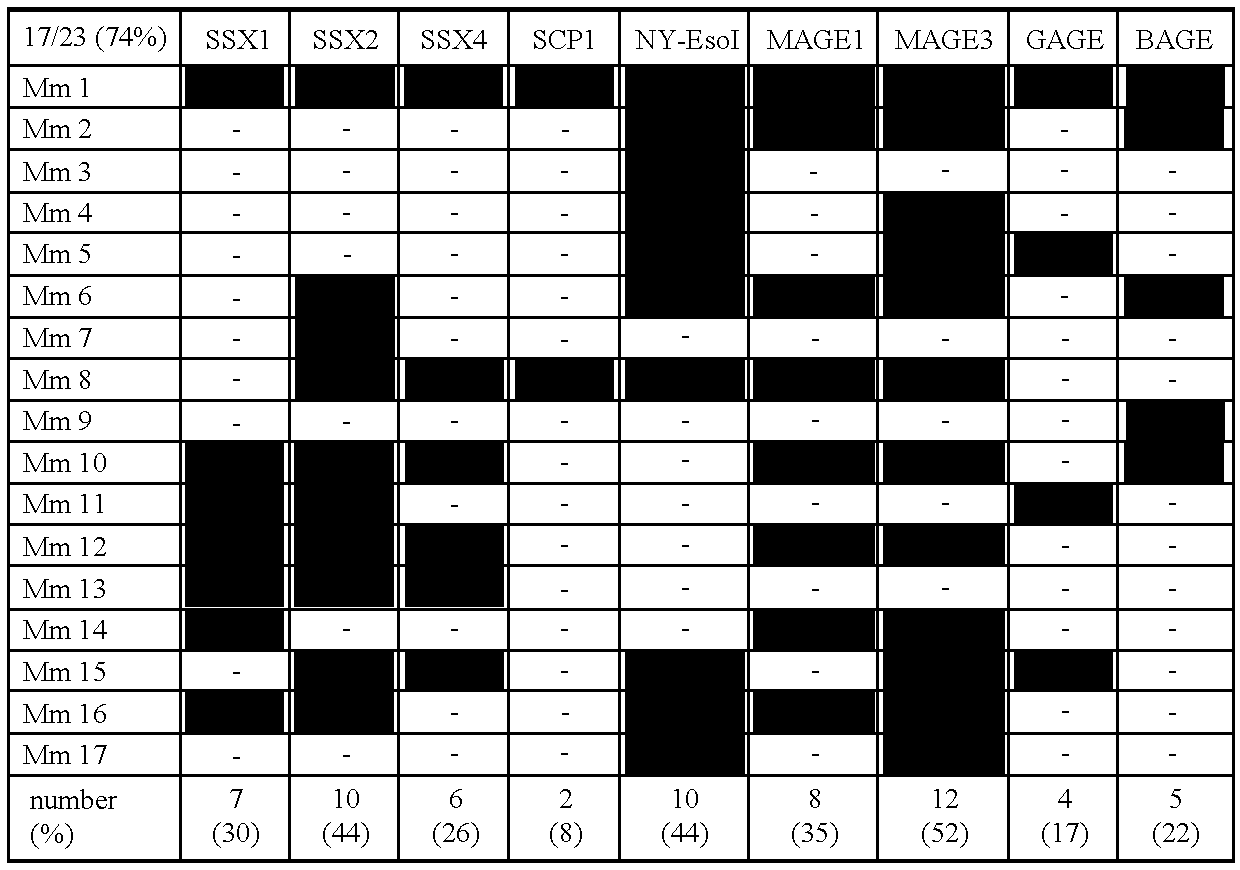 Methods for determining breast cancer and melanoma by assaying for a plurality of antigens associated therewith