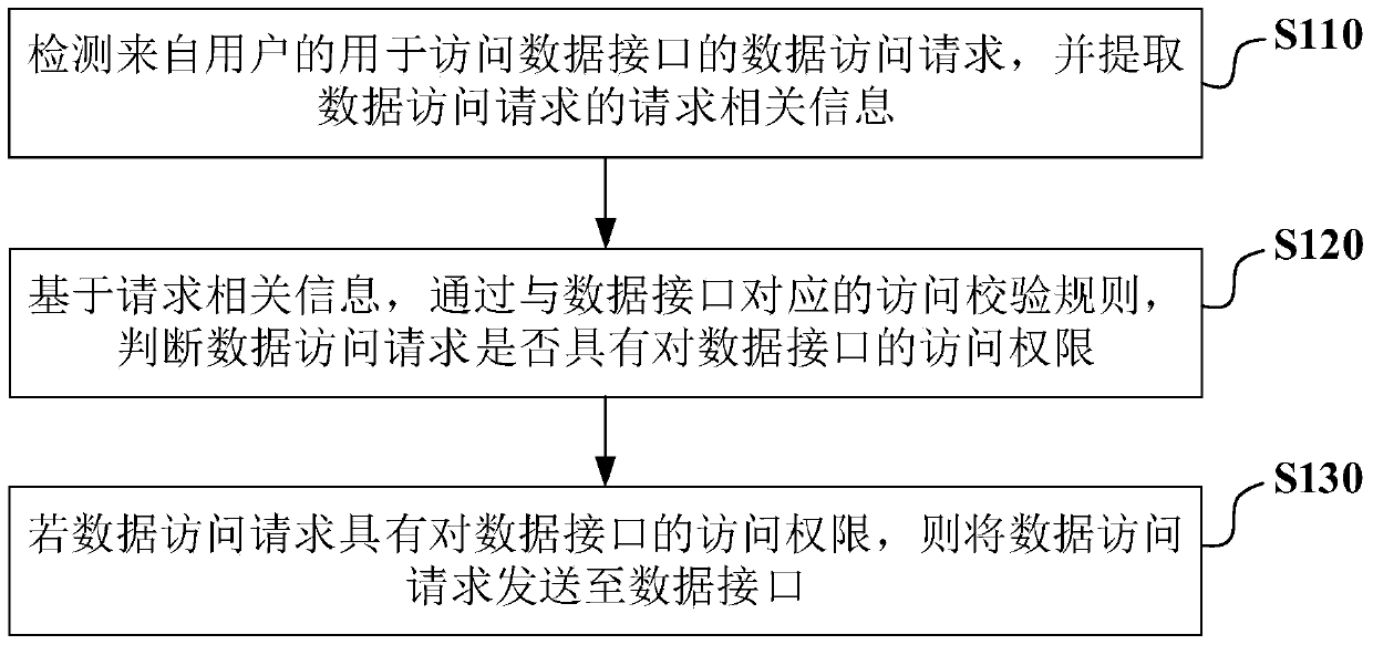 Method and apparatus for processing data access request