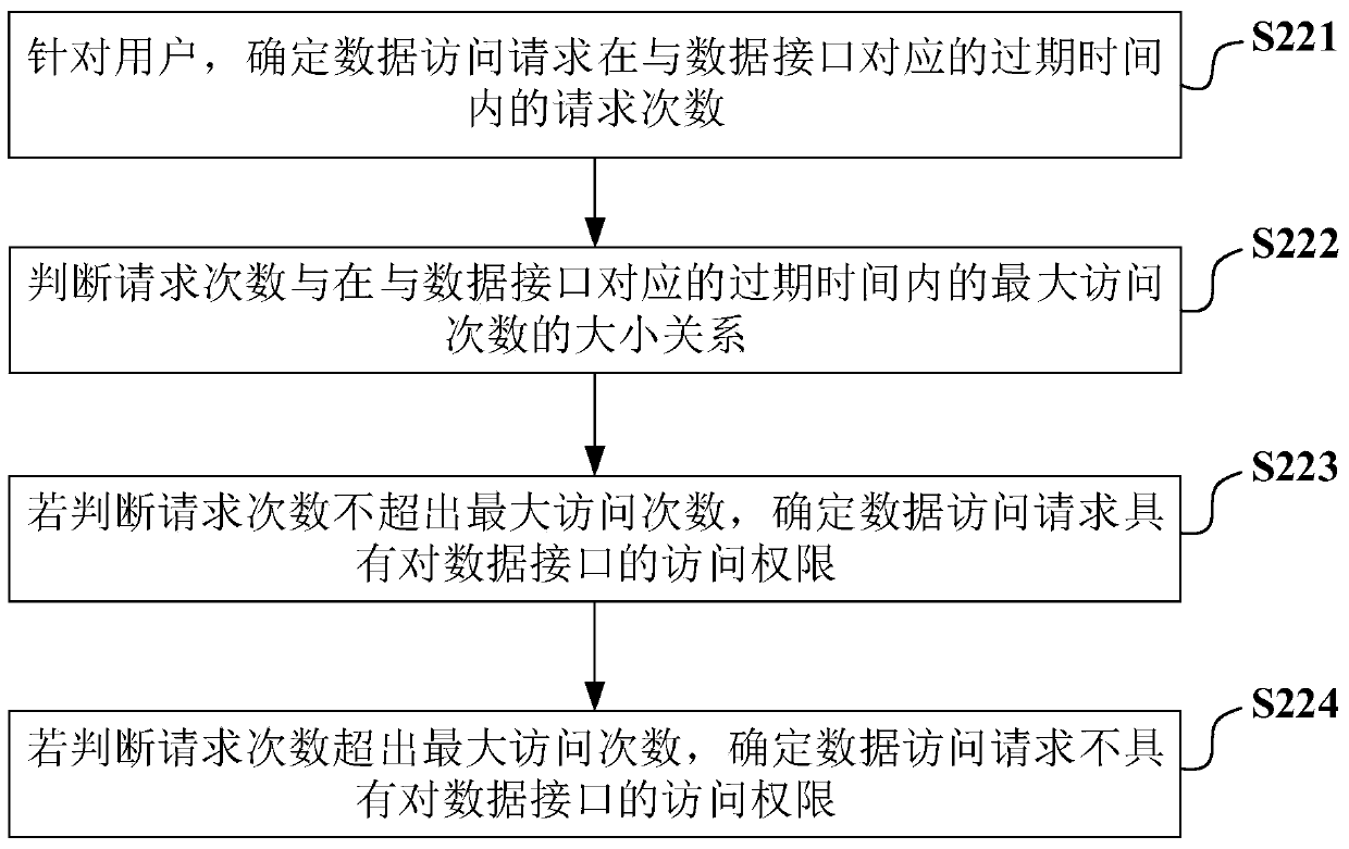 Method and apparatus for processing data access request