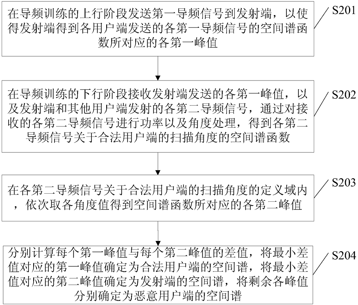 Method and device for detecting pilot attack, electronic equipment and storage medium