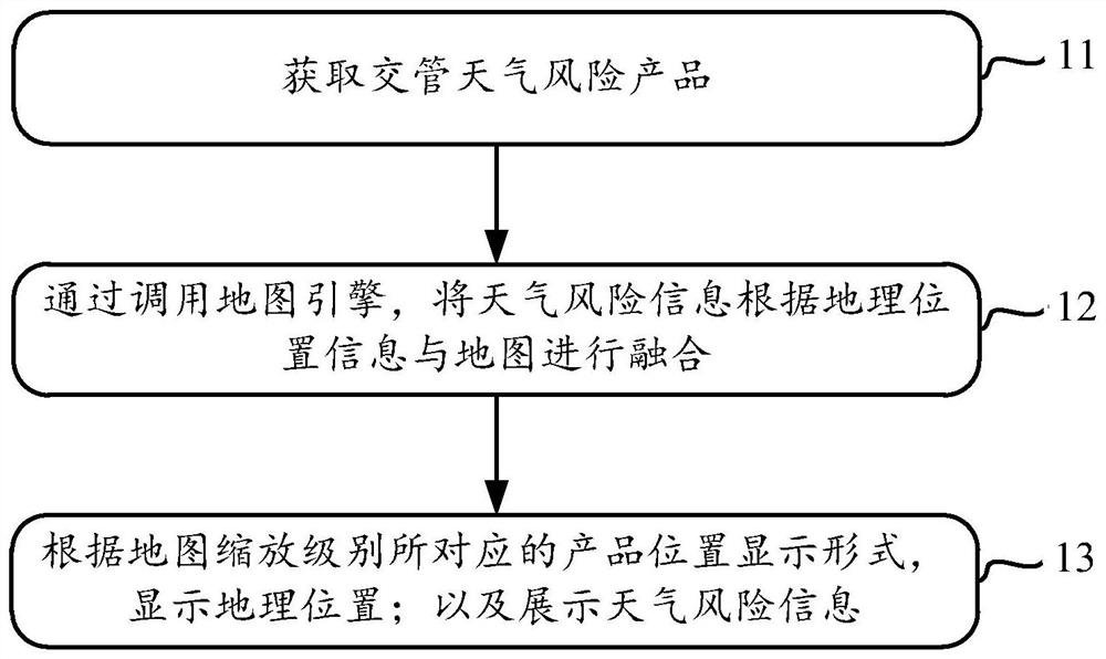 Traffic management weather risk product visualization method and traffic management weather risk management and control platform