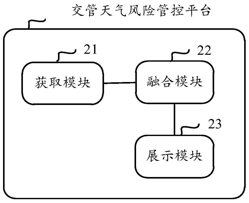 Traffic management weather risk product visualization method and traffic management weather risk management and control platform