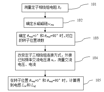 Method for measuring parameters of permanent magnet synchronous motor