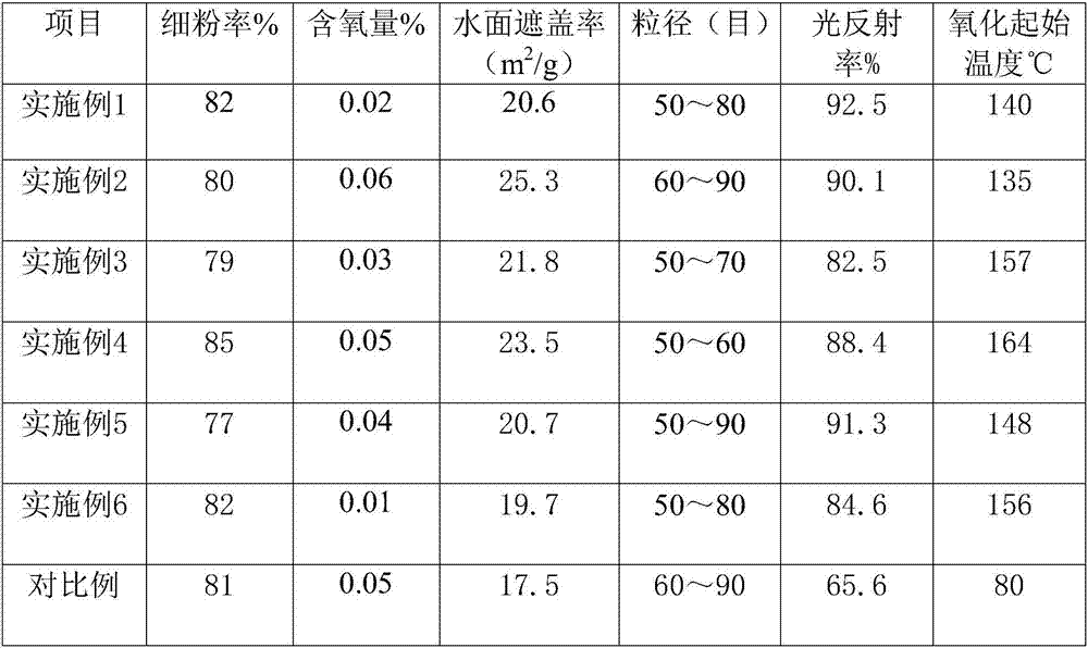 Preparation method of gravure bronze powder