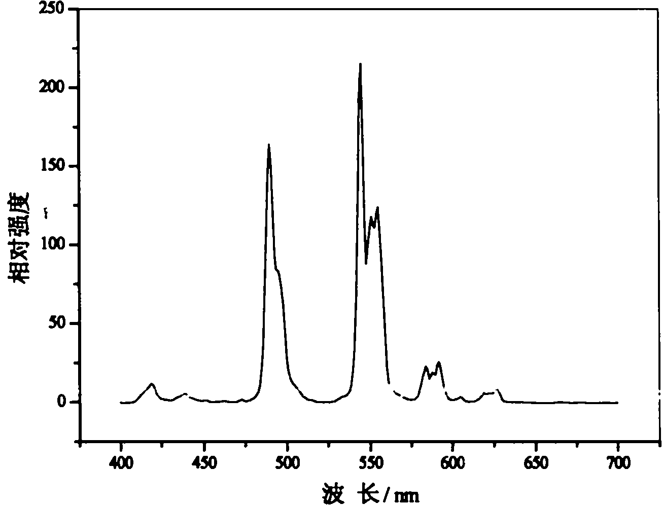 Rare earth luminescent material and its preparation method