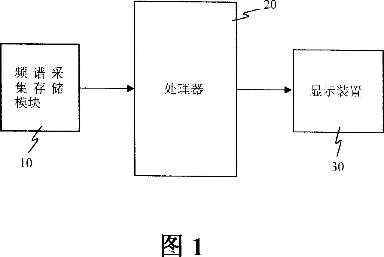 A frequency spectrum scanning device and its method