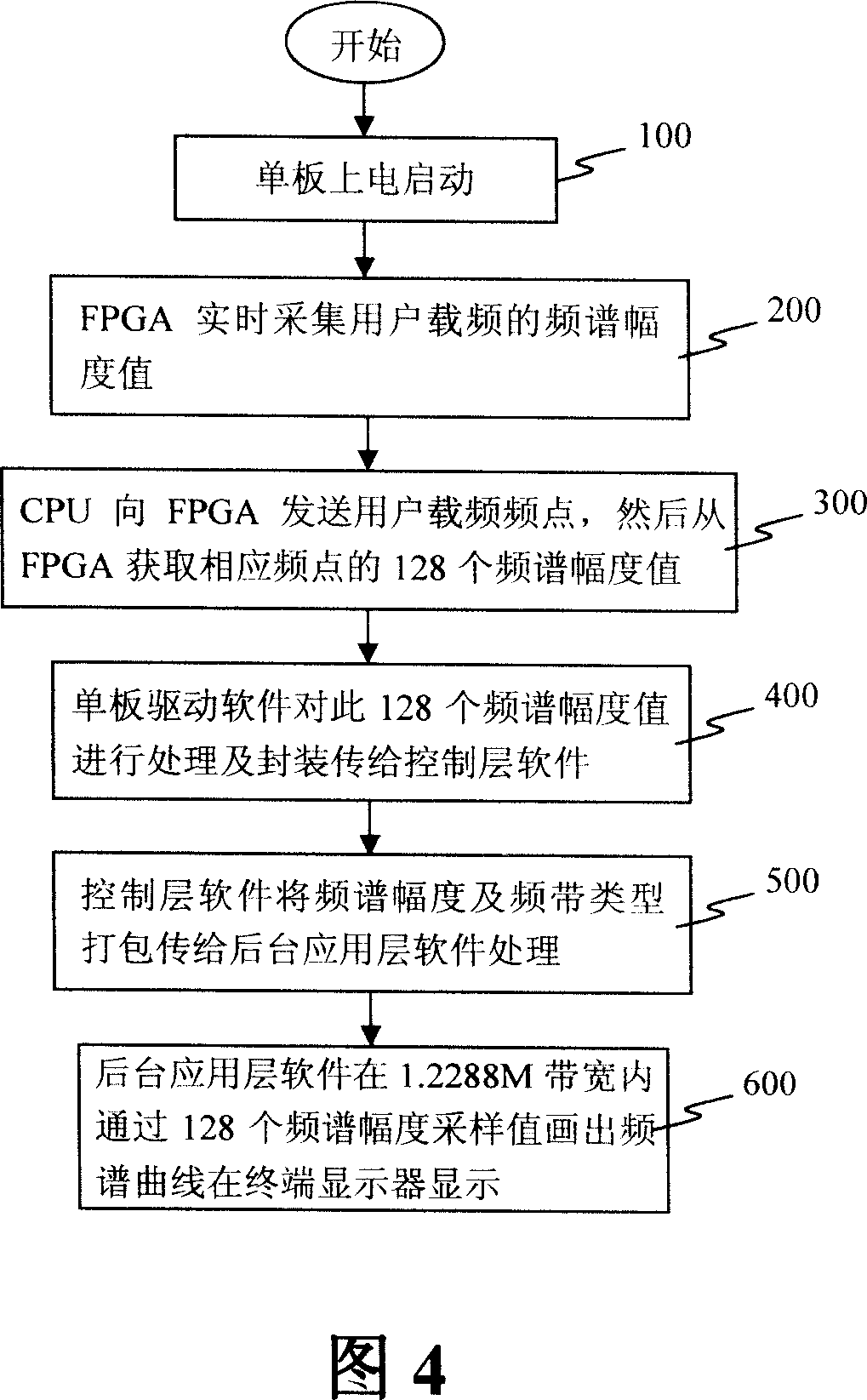 A frequency spectrum scanning device and its method