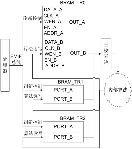 Satellite load FPGA with BRAM and use method thereof