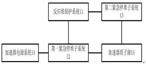 An emergency shutdown system and method for a subcritical reactor system