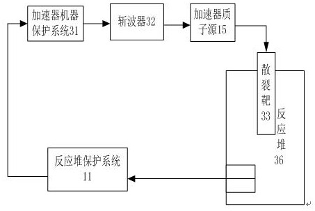 An emergency shutdown system and method for a subcritical reactor system