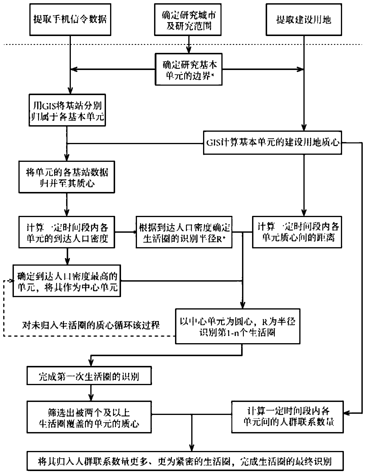 Community life circle space identification method and system, computer equipment and storage medium