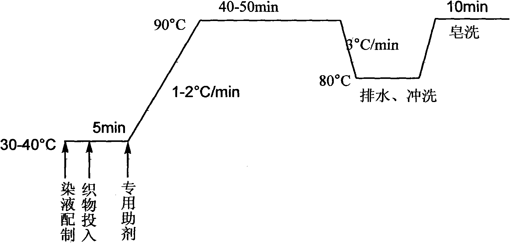 Method for dyeing polylactic acid fiber fabrics with disperse dye under low temperature