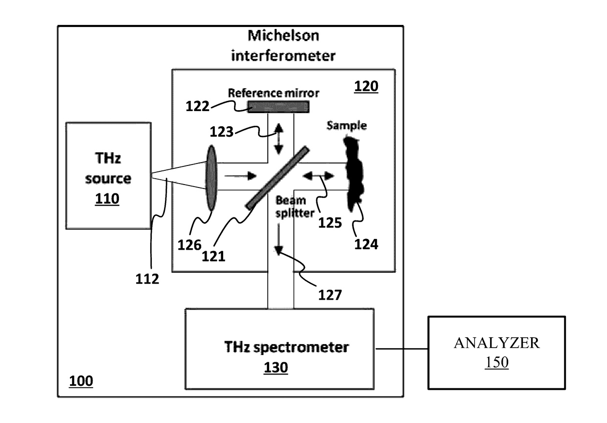 Fourier domain terahertz coherence tomography (TCT)